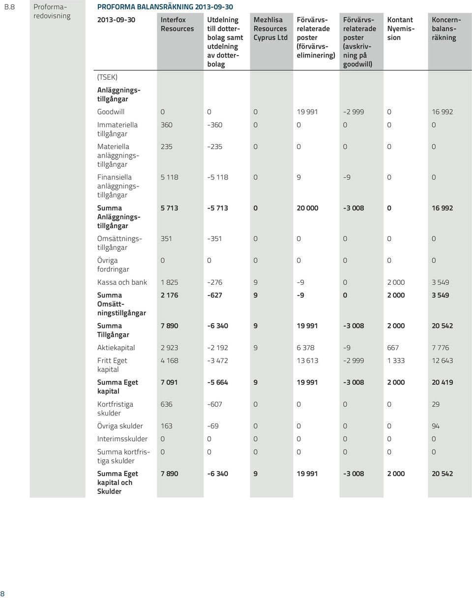 tillgångar Materiella anläggningstillgångar Finansiella anläggningstillgångar Summa Anläggningstillgångar Omsättningstillgångar Övriga fordringar 360-360 0 0 0 0 0 235-235 0 0 0 0 0 5 118-5 118 0 9-9