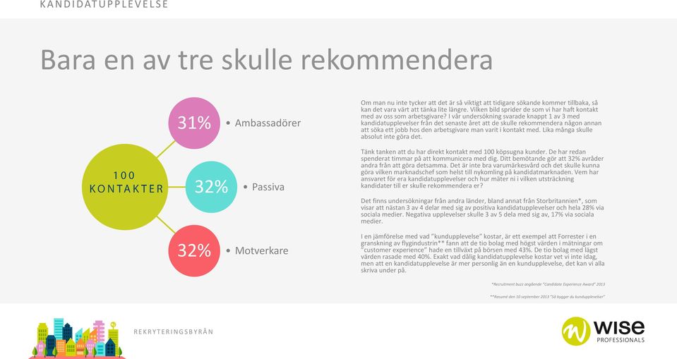 I vår undersökning svarade knappt 1 av 3 med kandidatupplevelser från det senaste året att de skulle rekommendera någon annan att söka ett jobb hos den arbetsgivare man varit i kontakt med.