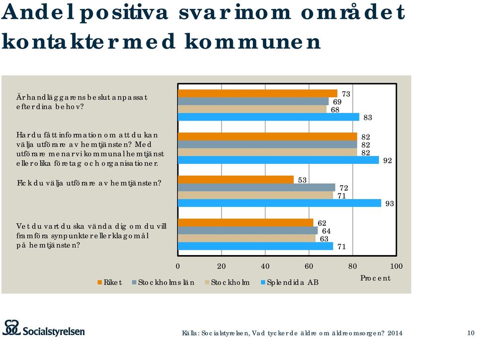 Med utförare menar vi kommunal hemtjänst eller olika företag och organisationer. 82 82 82 92 Fick du välja utförare av hemtjänsten?