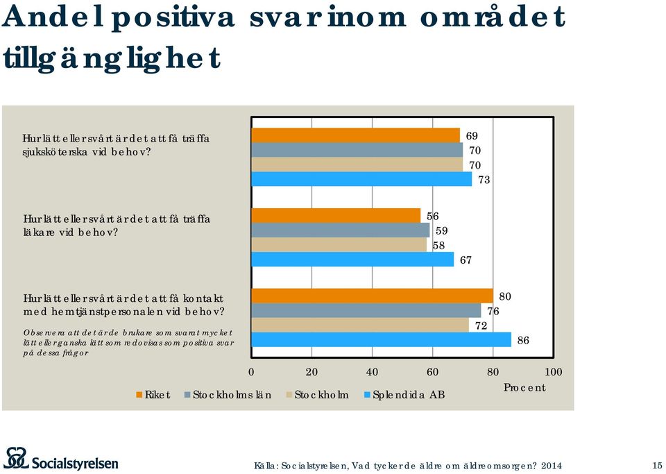 56 59 58 67 Hur lätt eller svårt är det att få kontakt med hemtjänstpersonalen vid behov?