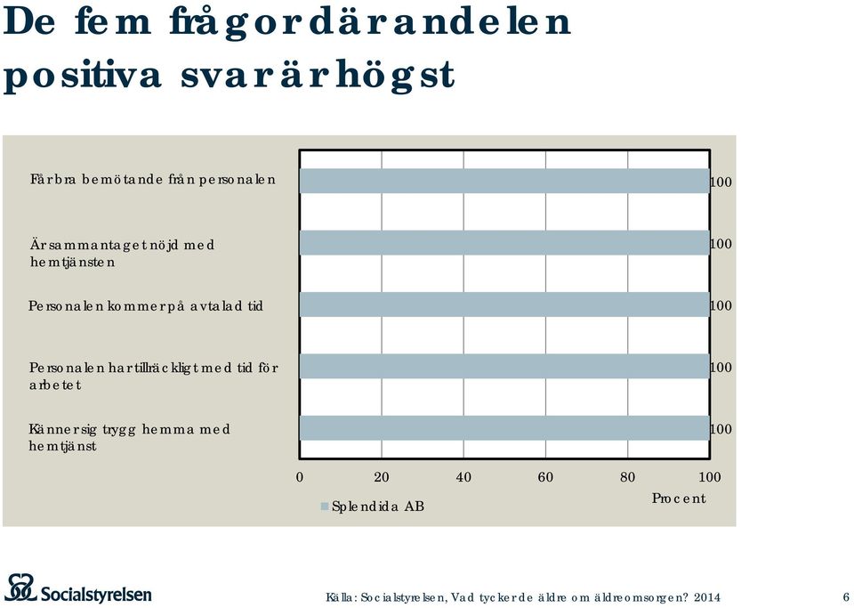 tillräckligt med tid för arbetet 100 Känner sig trygg hemma med hemtjänst 100 0 20 40 60