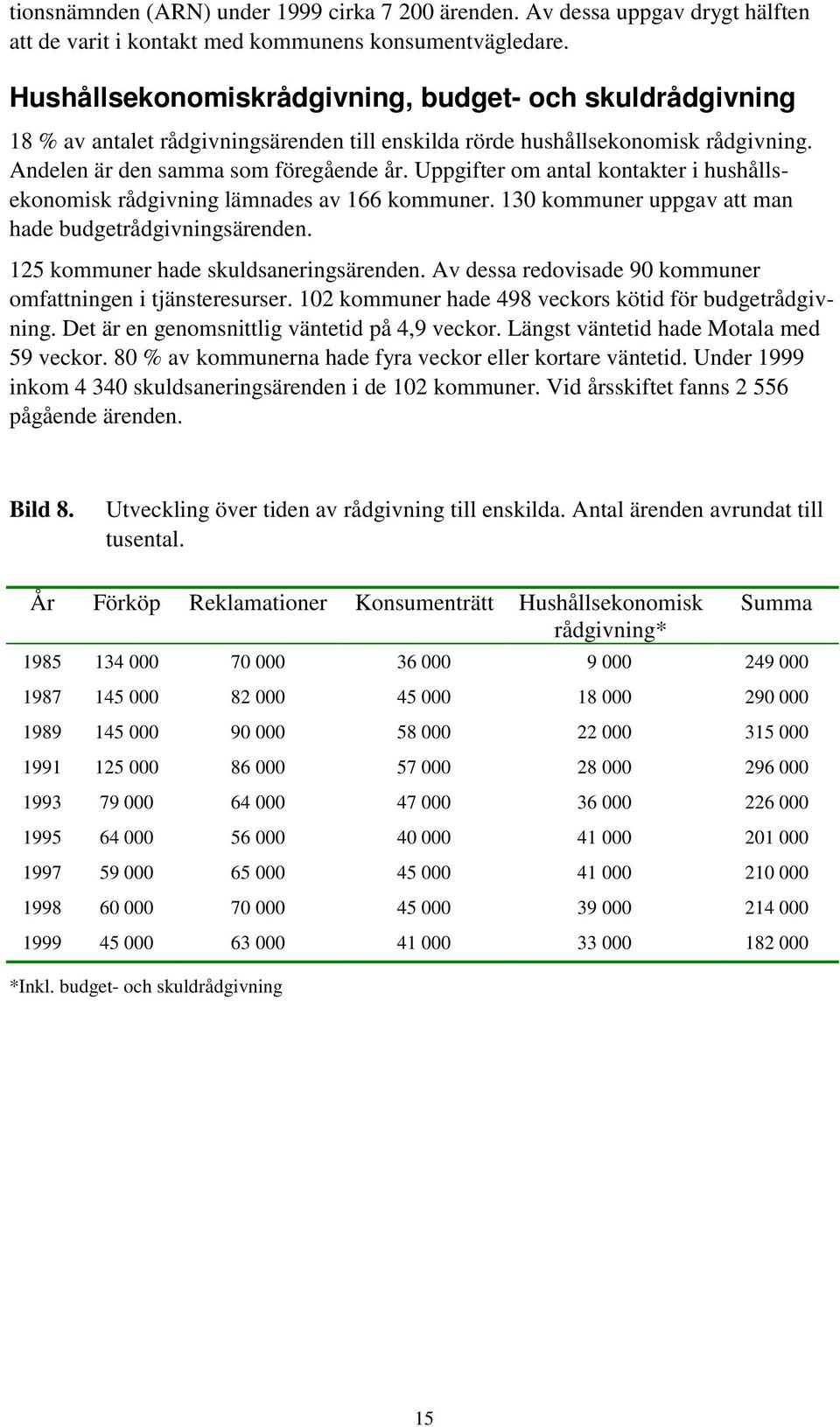 Uppgifter om antal kontakter i hushållsekonomisk rådgivning lämnades av 166 kommuner. 130 kommuner uppgav att man hade budgetrådgivningsärenden. 125 kommuner hade skuldsaneringsärenden.