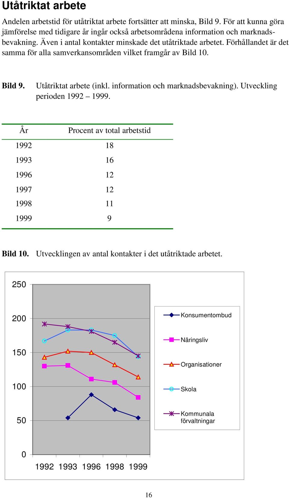 Förhållandet är det samma för alla samverkansområden vilket framgår av Bild 10. Bild 9. Utåtriktat arbete (inkl. information och marknadsbevakning).