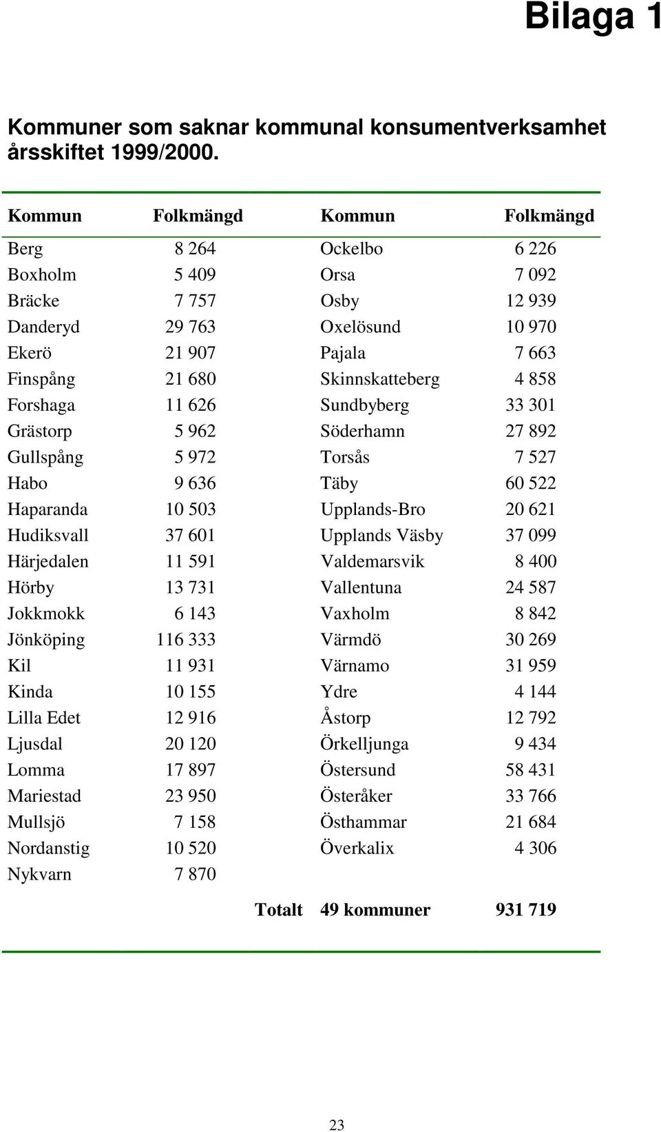 4 858 Forshaga 11 626 Sundbyberg 33 301 Grästorp 5 962 Söderhamn 27 892 Gullspång 5 972 Torsås 7 527 Habo 9 636 Täby 60 522 Haparanda 10 503 Upplands-Bro 20 621 Hudiksvall 37 601 Upplands Väsby 37