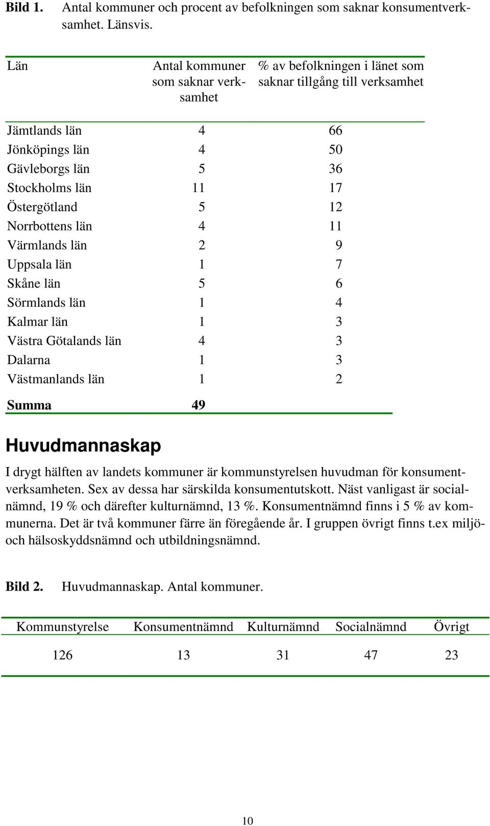 12 Norrbottens län 4 11 Värmlands län 2 9 Uppsala län 1 7 Skåne län 5 6 Sörmlands län 1 4 Kalmar län 1 3 Västra Götalands län 4 3 Dalarna 1 3 Västmanlands län 1 2 Summa 49 Huvudmannaskap I drygt