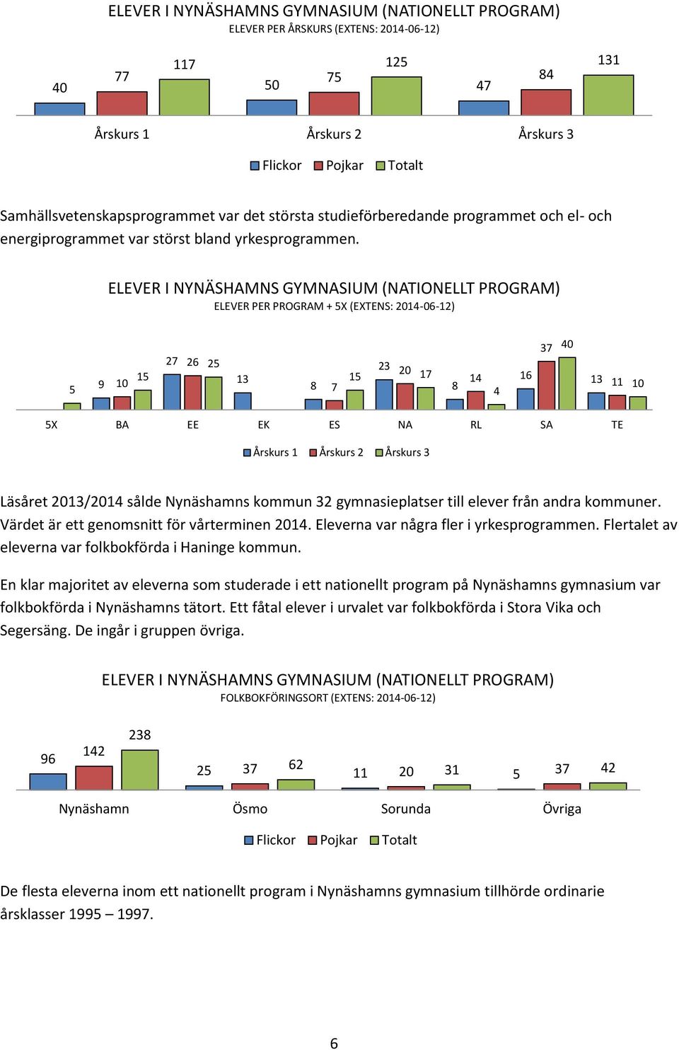 ELEVER I NYNÄSHAMNS GYMNASIUM (NATIONELLT PROGRAM) ELEVER PER PROGRAM + 5X (EXTENS: 2014-06-12) 5 9 10 15 27 26 25 13 8 7 23 20 15 17 8 14 4 37 40 16 13 11 10 5X BA EE EK ES NA RL SA TE Årskurs 1