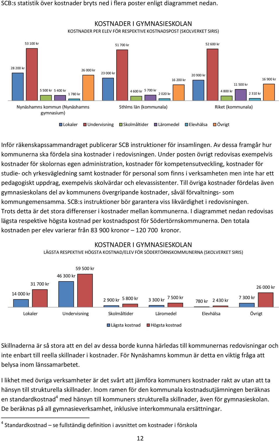 kr 5 400 kr 4 600 kr 5 700 kr 4 800 kr 1 780 kr 2 020 kr 2 310 kr Nynäshamns kommun (Nynäshamns gymnasium) Sthlms län (kommunala) Riket (kommunala) Lokaler Undervisning Skolmåltider Läromedel