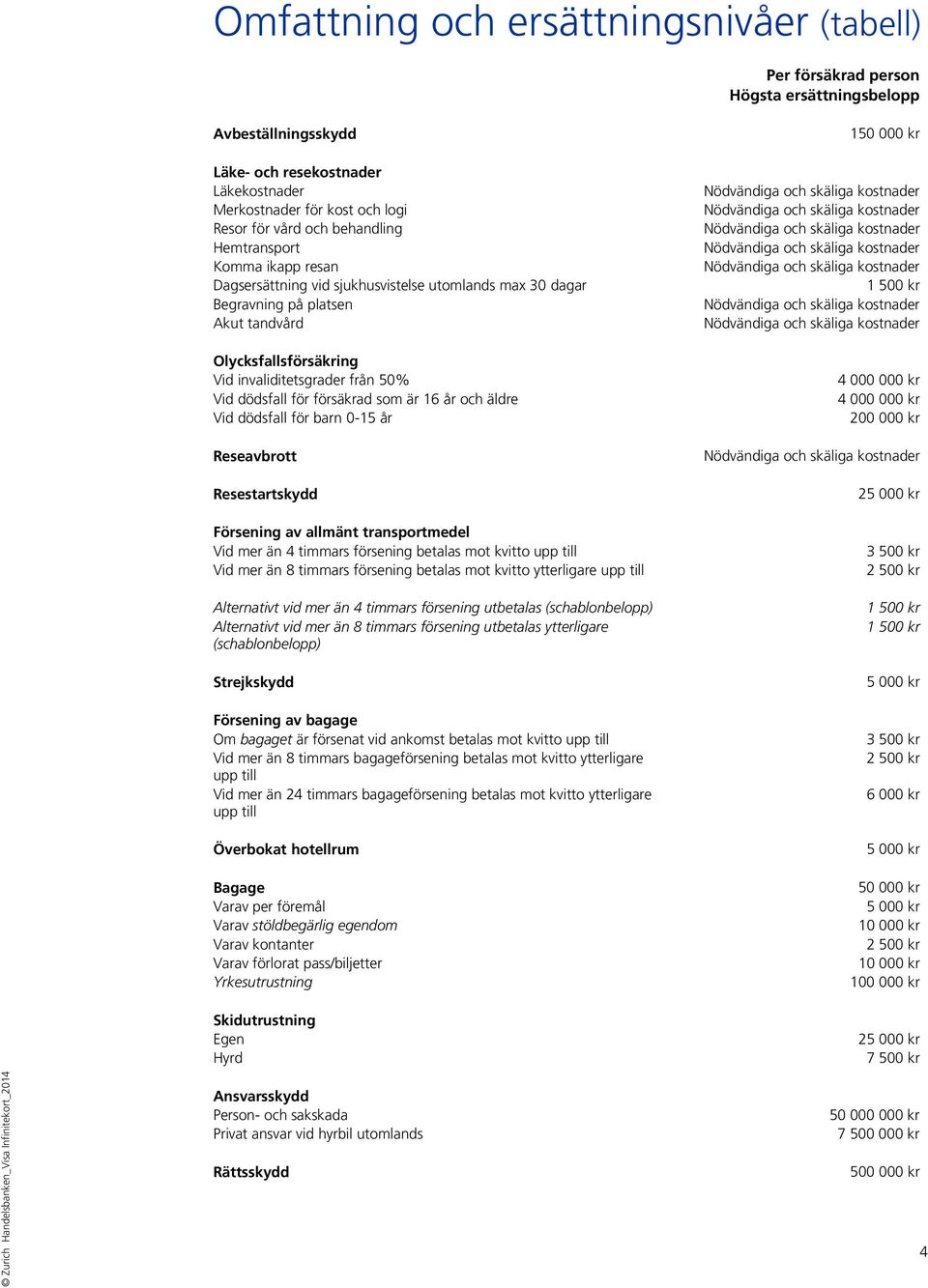 dödsfall för försäkrad som är 16 år och äldre Vid dödsfall för barn 0-15 år Reseavbrott Resestartskydd Försening av allmänt transportmedel Vid mer än 4 timmars försening betalas mot kvitto upp till