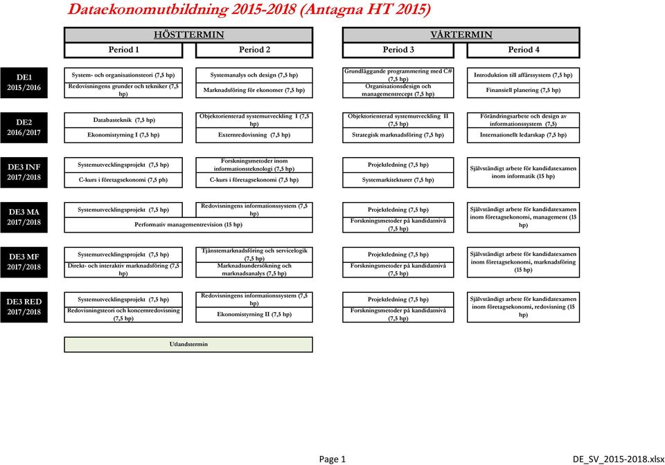 marknadsföring Internationellt ledarskap DE3 INF Systemutvecklingsprojekt informationsteknologi Projektledning C-kurs i företagsekonomi (7,5 ph) C-kurs i företagsekonomi Systemarkitekturer inom