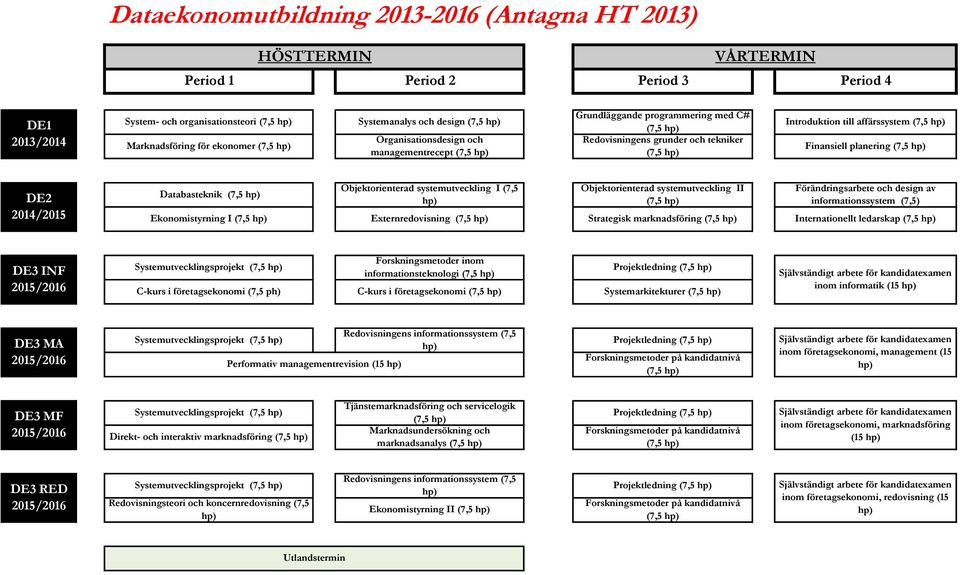 Externredovisning Strategisk marknadsföring Internationellt ledarskap DE3 INF Systemutvecklingsprojekt informationsteknologi Projektledning C-kurs i företagsekonomi (7,5 ph) C-kurs i företagsekonomi