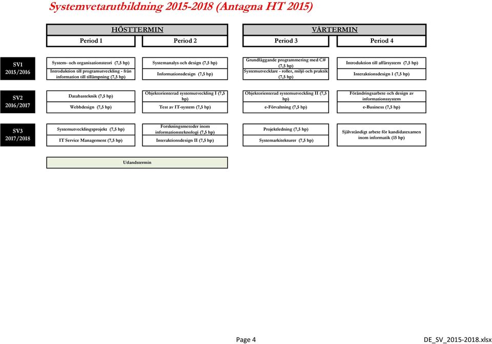 SV2 Databasteknik Objektorienterad systemutveckling II (7,5 informationssystem Webbdesign Test av IT-system e-förvaltning e-business SV3