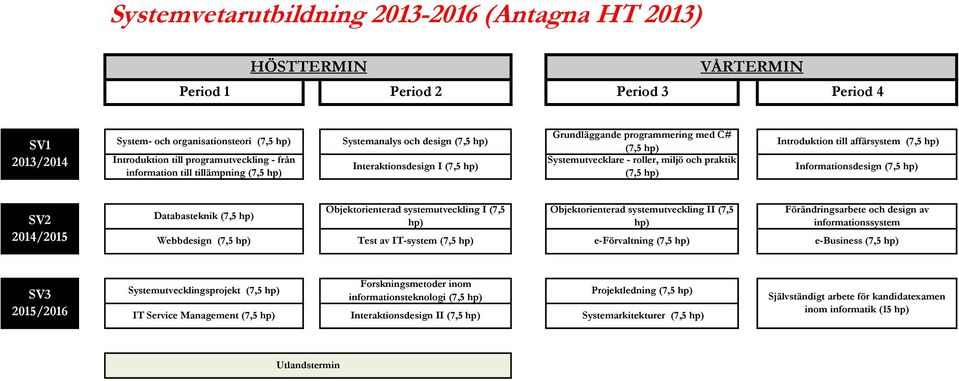 affärsystem Informationsdesign SV2 Databasteknik Objektorienterad systemutveckling II (7,5 informationssystem Webbdesign Test av IT-system