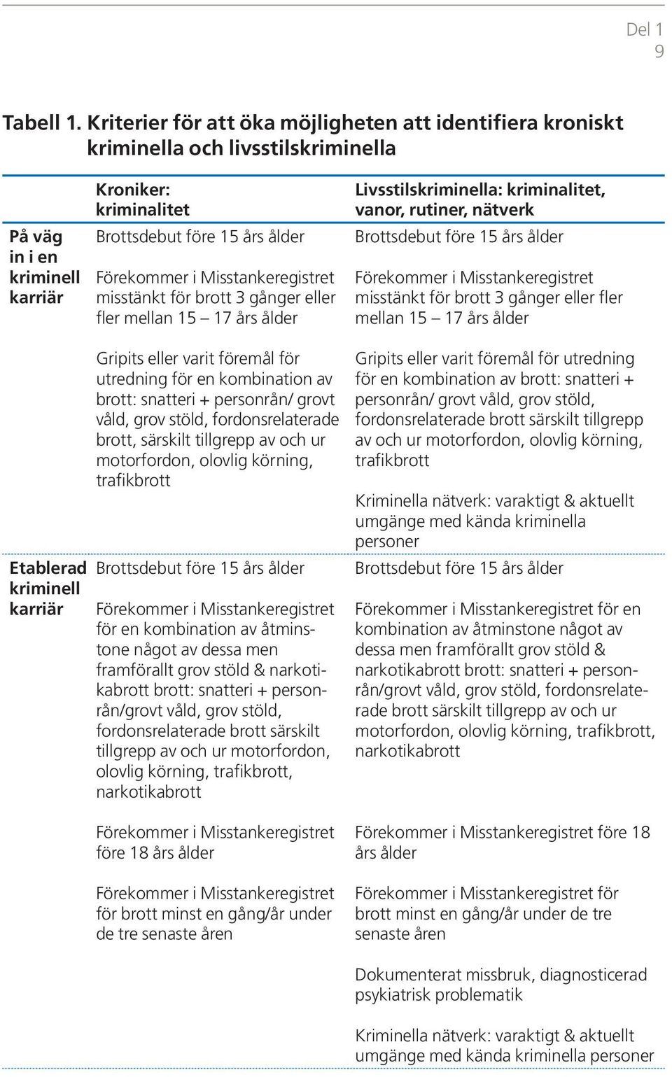 Misstankeregistret misstänkt för brott 3 gånger eller fler mellan 15 17 års ålder Livsstilskriminella: kriminalitet, vanor, rutiner, nätverk Brottsdebut före 15 års ålder Förekommer i