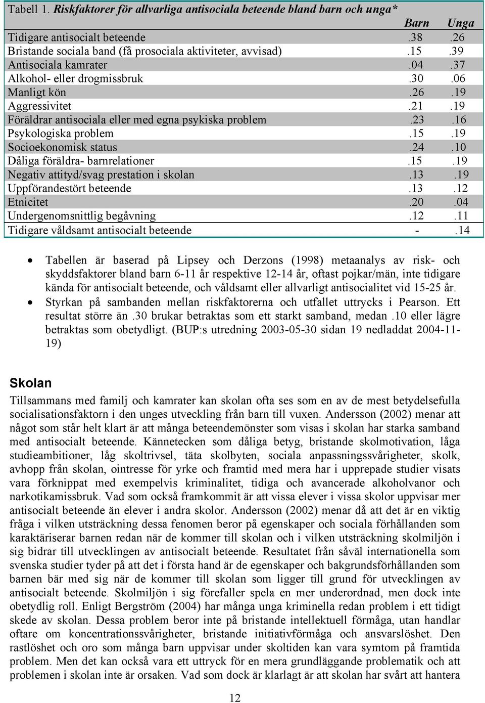 19 Socioekonomisk status.24.10 Dåliga föräldra- barnrelationer.15.19 Negativ attityd/svag prestation i skolan.13.19 Uppförandestört beteende.13.12 Etnicitet.20.04 Undergenomsnittlig begåvning.12.11 Tidigare våldsamt antisocialt beteende -.