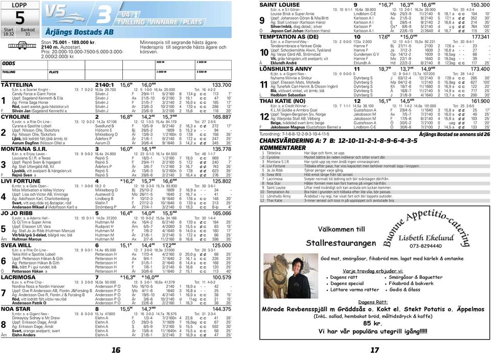 000 Tot: -- Candy Force e Giant Force Silvén J F / - / 0, g c c Uppf: Sageland Kenneth & Eila Silvén J Ax / -0 / 0, c c 0 Äg: Firma Saga Horse Silvén J F / - / 0,0 a c c Röd, svart axelsk,gula