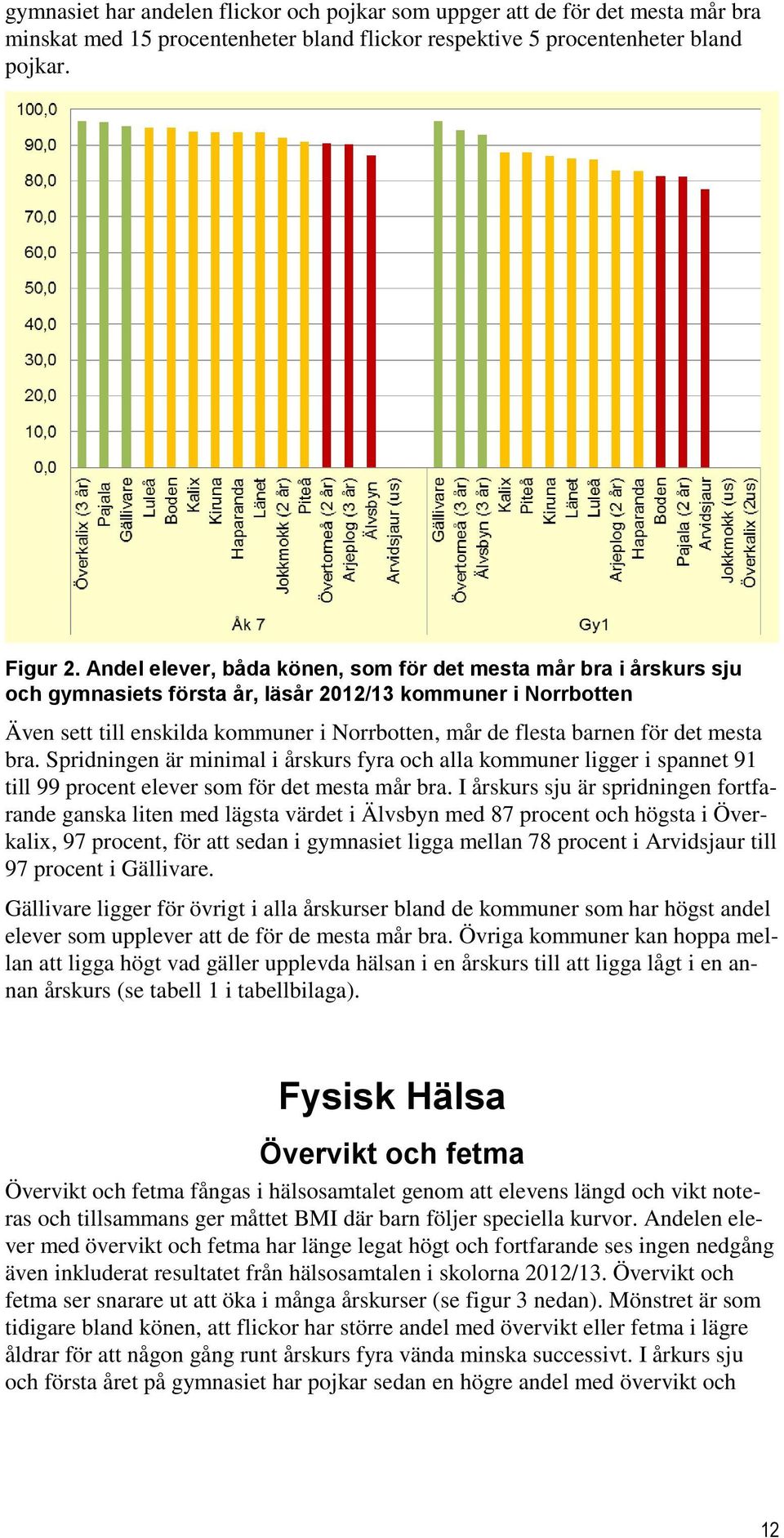 det mesta bra. Spridningen är minimal i årskurs fyra och alla kommuner ligger i spannet 91 till 99 procent elever som för det mesta mår bra.