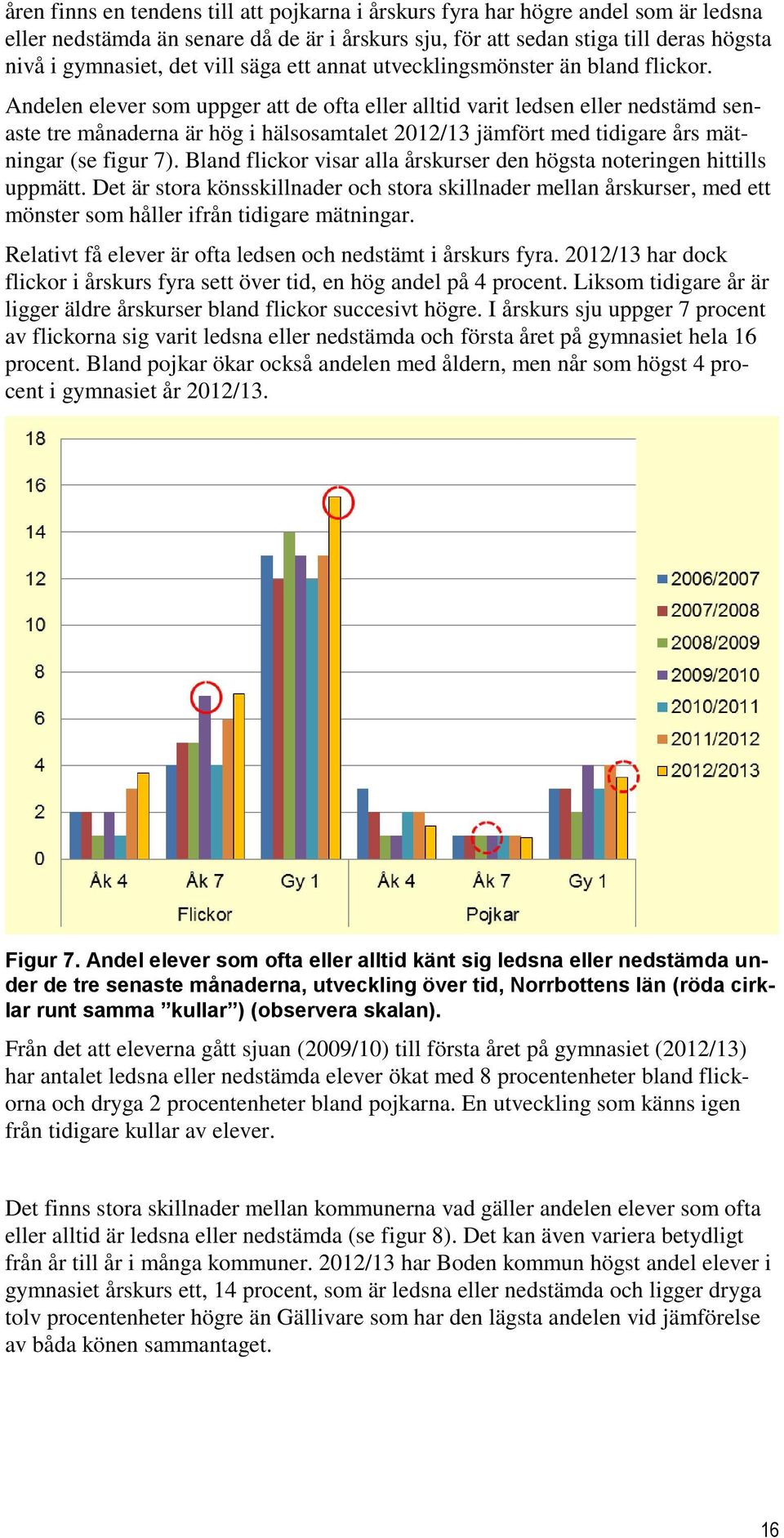 Andelen elever som uppger att de ofta eller alltid varit ledsen eller nedstämd senaste tre månaderna är hög i hälsosamtalet 2012/13 jämfört med tidigare års mätningar (se figur 7).