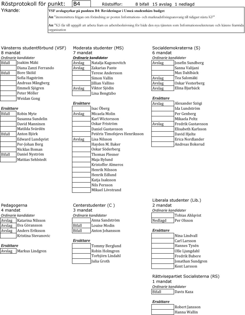 framtida organisation Vänsterns studentförbund (VSF) Moderata studenter (MS) Socialdemokraterna (S) 8 mandat 7 mandat 6 mandat Ordinarie kandidater Ordinarie kandidater Ordinarie kandidater Bifall