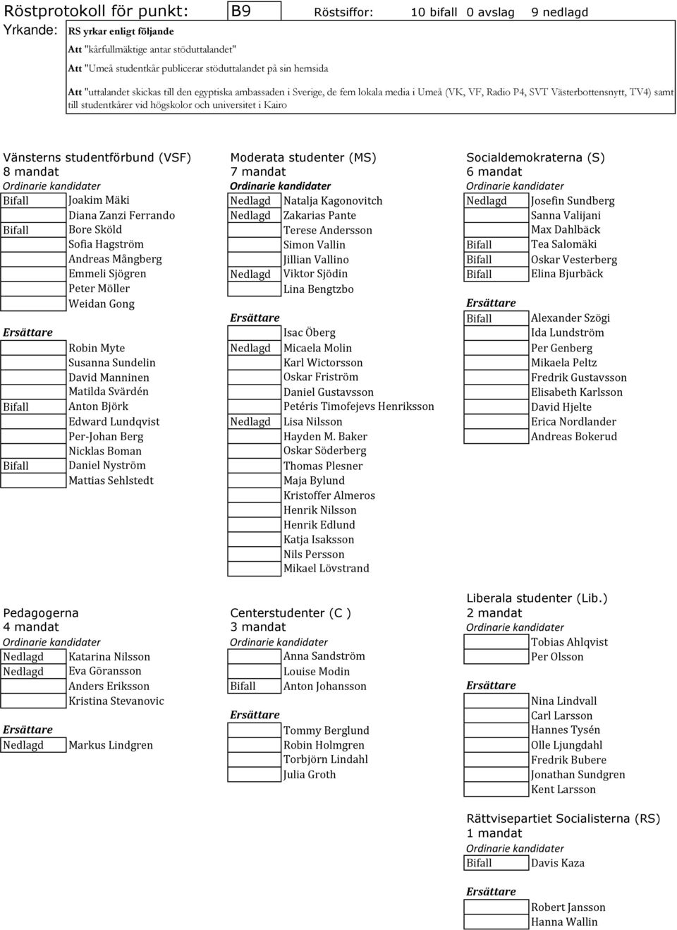 i Kairo Vänsterns studentförbund (VSF) Moderata studenter (MS) Socialdemokraterna (S) 8 mandat 7 mandat 6 mandat Ordinarie kandidater Ordinarie kandidater Ordinarie kandidater Bifall Joakim Mäki