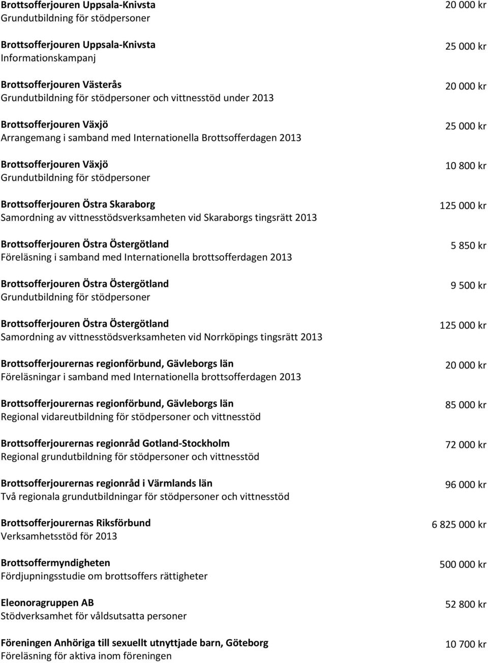 Samordning av vittnesstödsverksamheten vid Skaraborgs tingsrätt 2013 Brottsofferjouren Östra Östergötland Föreläsning i samband med Internationella brottsofferdagen 2013 Brottsofferjouren Östra