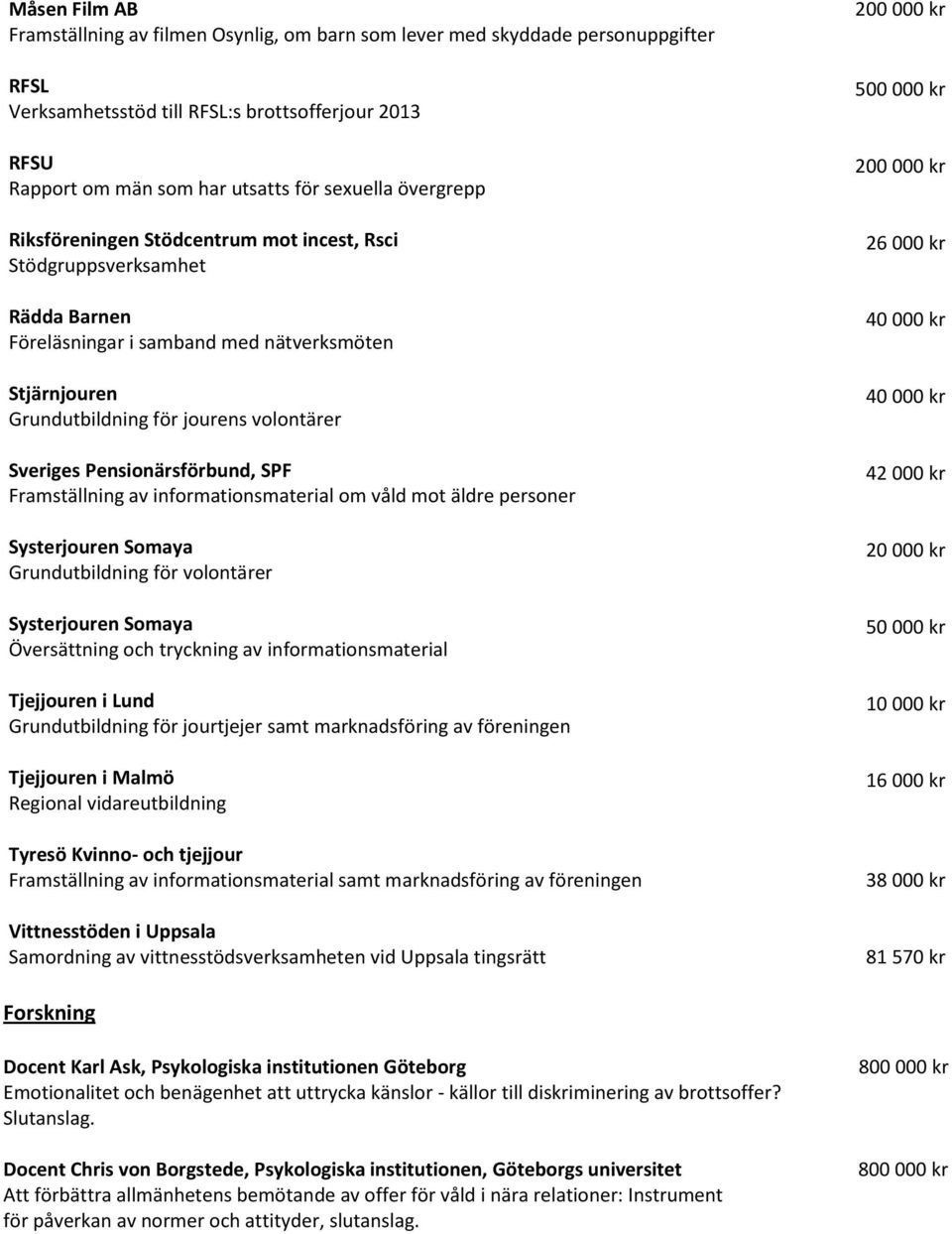 Pensionärsförbund, SPF Framställning av informationsmaterial om våld mot äldre personer Systerjouren Somaya Grundutbildning för volontärer Systerjouren Somaya Översättning och tryckning av