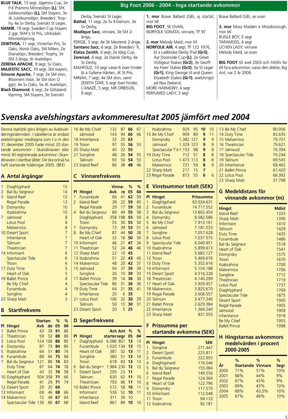 9 segr, Sv Oaks, MAJESTIC SACC, 10 segr, SM stayers, Simone Apache, 7 segr, 2e SM ston, Bloomers Vase, 3e SM ston (2 ggr), 4e Sv Oaks, 5e JK Avelslöpn, Black Diamond, 6 segr, 2e Götalandlöpning, SM