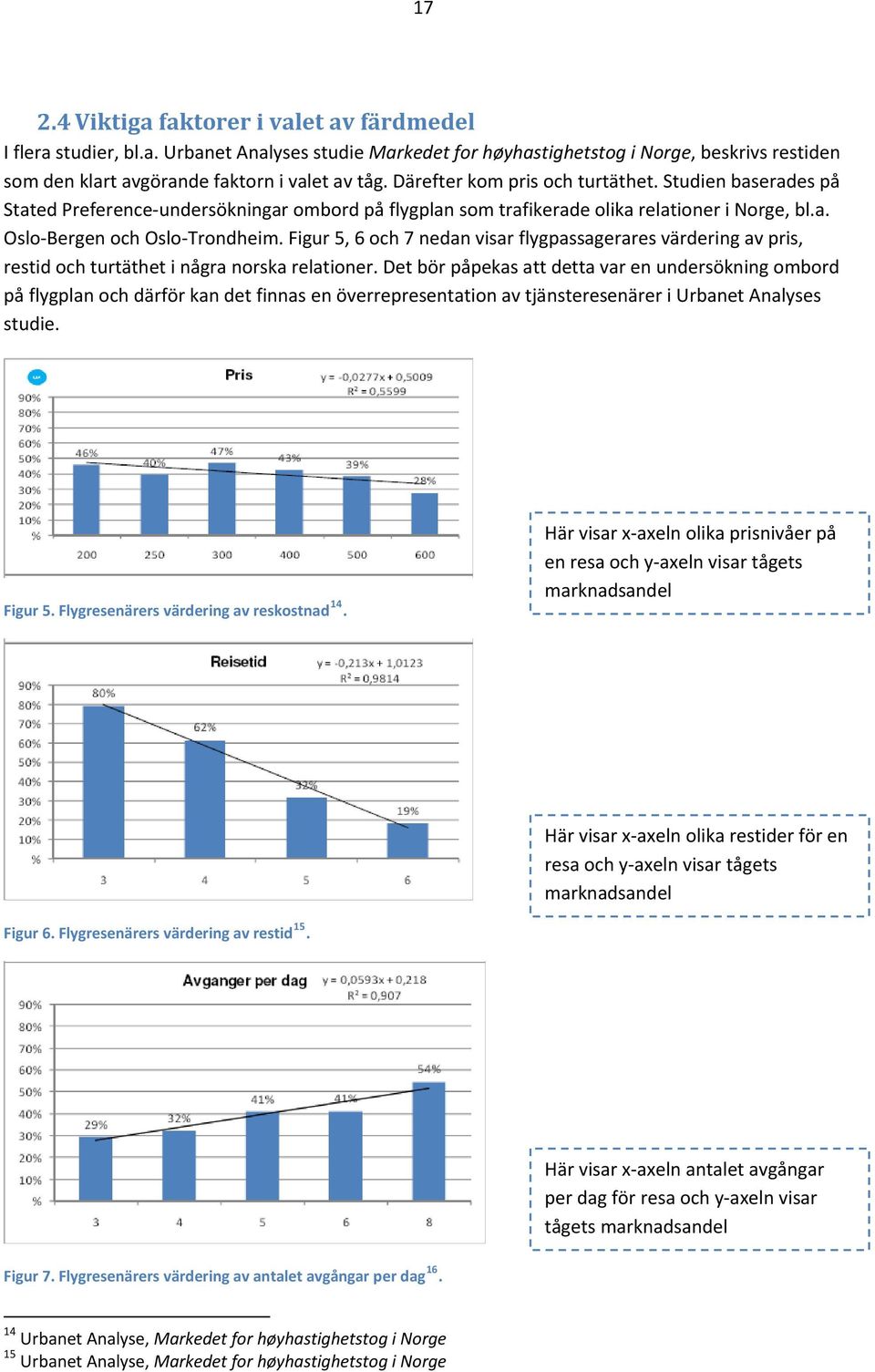 Figur 5, 6 och 7 nedan visar flygpassagerares värdering av pris, restid och turtäthet i några norska relationer.