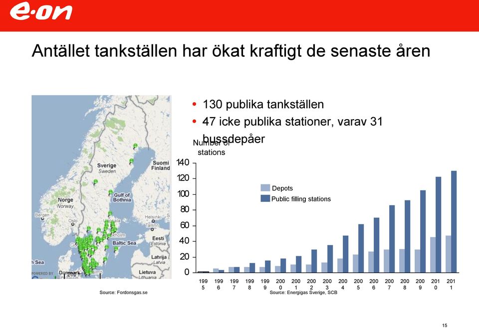 120 100 80 Depots Public filling stations 60 40 20 Source: Fordonsgas.