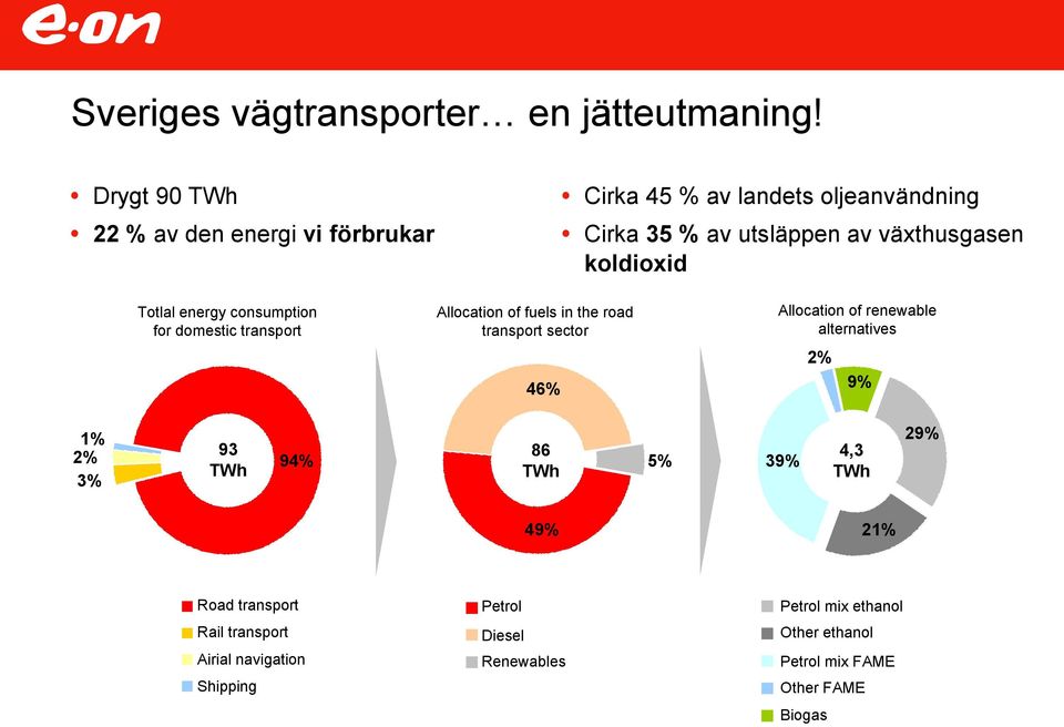 energianvädning energy consumption för for inrikes domestic transporter Allocation Fördelning of fuels av in bränsle the road i vägtrafiksektorn transport