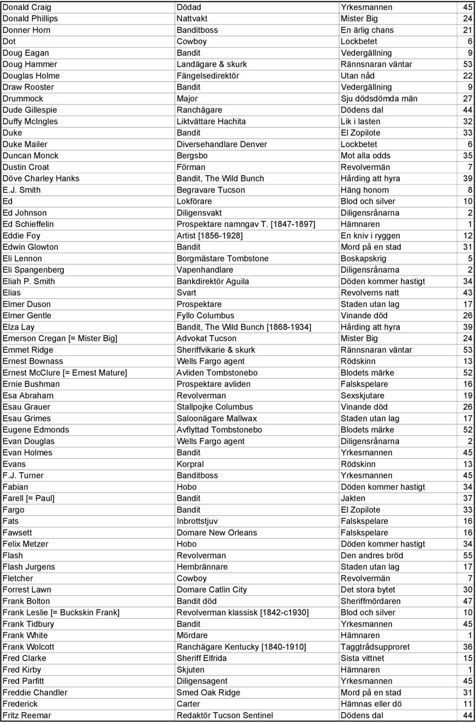 Liktvättare Hachita Lik i lasten 32 Duke Bandit El Zopilote 33 Duke Mailer Diversehandlare Denver Lockbetet 6 Duncan Monck Bergsbo Mot alla odds 35 Dustin Croat Förman Revolvermän 7 Döve Charley