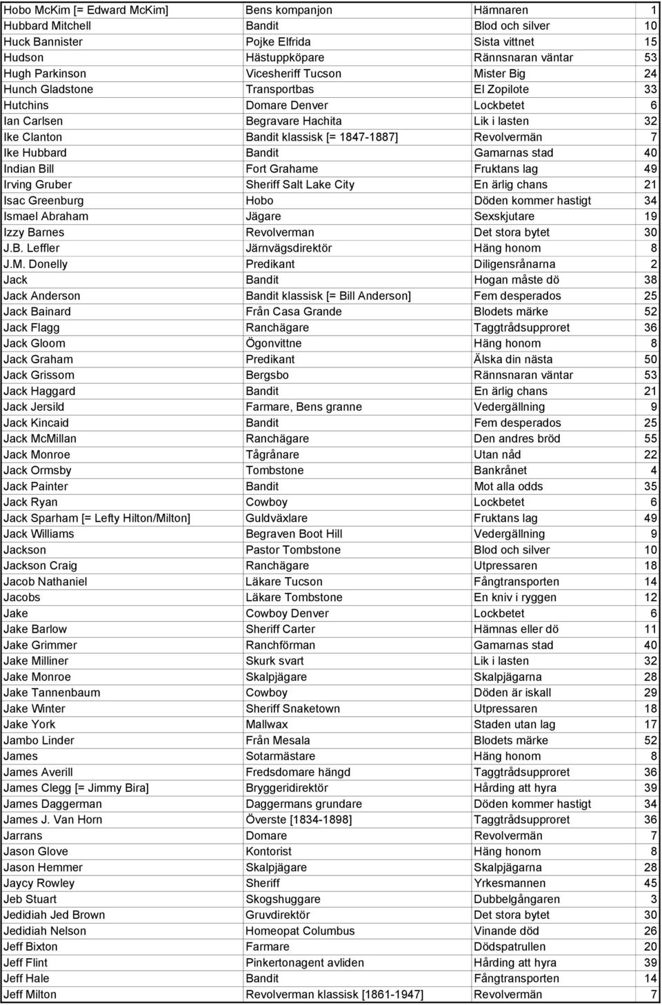 Revolvermän 7 Ike Hubbard Bandit Gamarnas stad 40 Indian Bill Fort Grahame Fruktans lag 49 Irving Gruber Sheriff Salt Lake City En ärlig chans 21 Isac Greenburg Hobo Döden kommer hastigt 34 Ismael