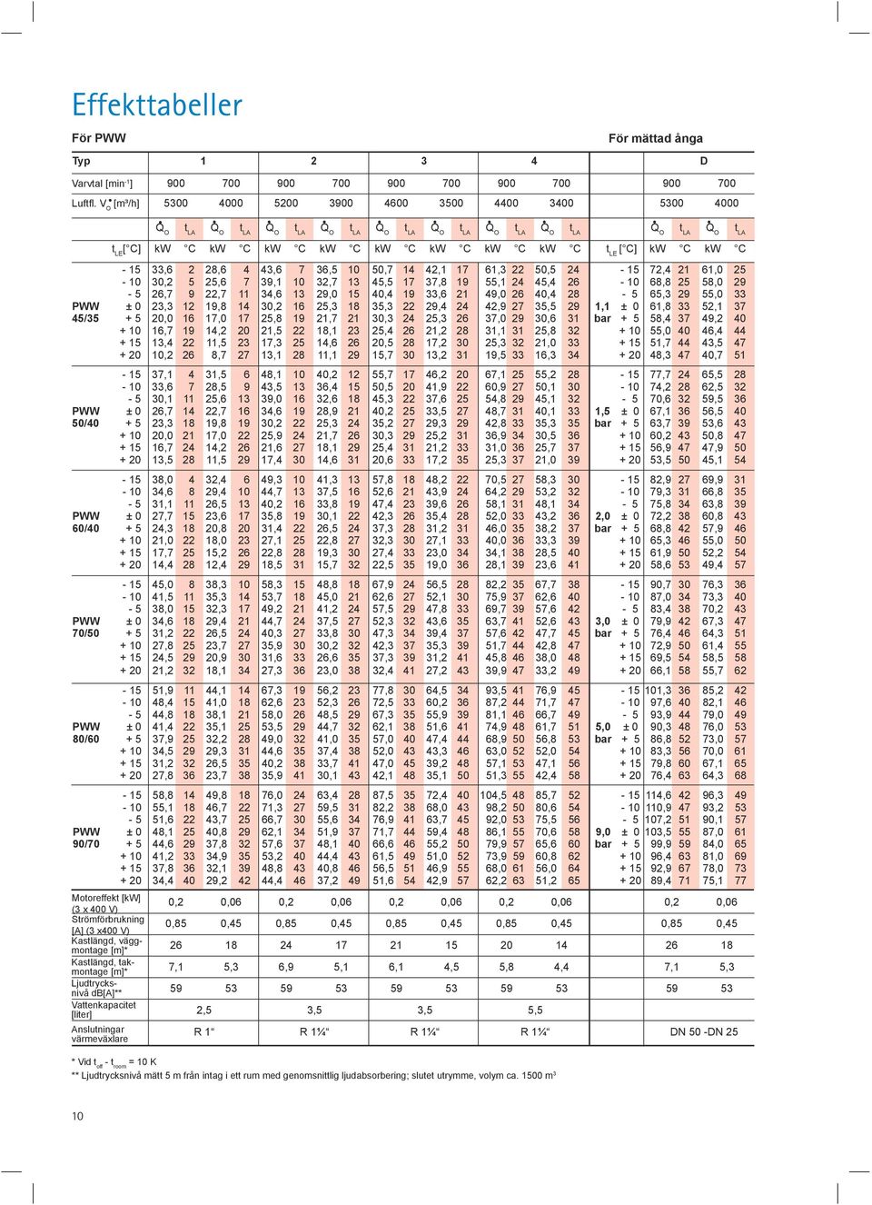 Vattenkapacitet [liter] Anslutningar värmeväxlare t LE [ C] kw C kw C kw C kw C kw C kw C kw C kw C t LE [ C] kw C kw C 15 33,6 2 28,6 4 43,6 7 36,5 10 50,7 14 42,1 17 61,3 22 50,5 24 15 72,4 21 61,0