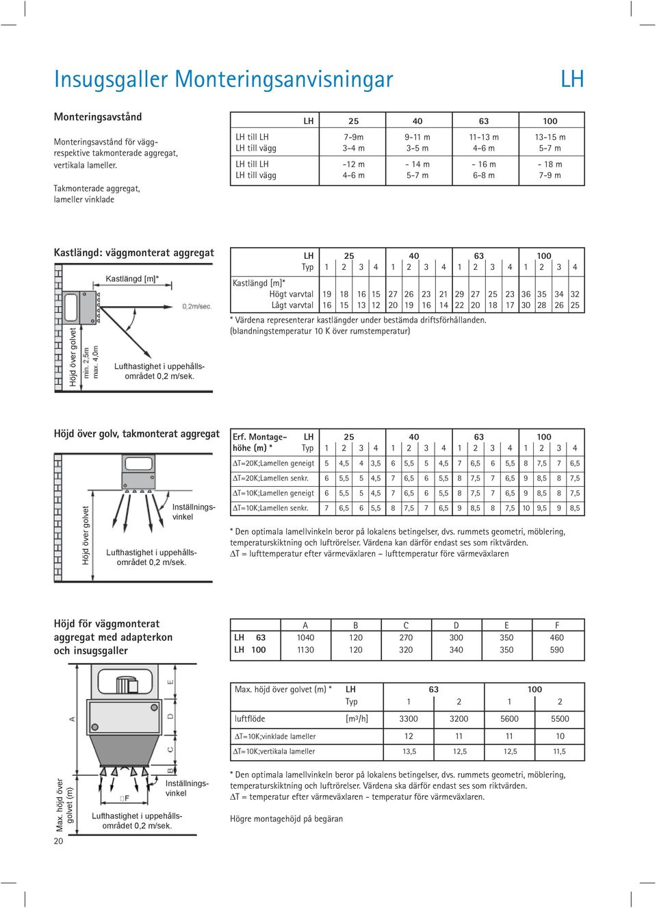aggregat 25 40 63 100 Typ 1 2 3 4 1 2 3 4 1 2 3 4 1 2 3 4 Höjd över golvet Kastlängd [m]* Lufthastighet i uppehållsområdet 0,2 m/sek.