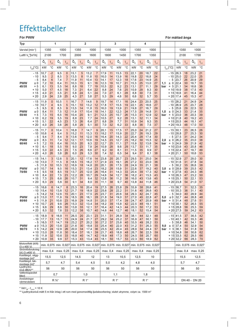 C kw C kw C kw C kw C kw C t LE [ C] kw C kw C 15 10,7 2 9,5 0 15,1 5 13,2 7 17,9 11 15,5 13 22,1 20 18,7 22 15 26,3 18 23,2 21 10 9,5 2 8,5 3 13,5 8 11,8 10 16,0 14 13,9 16 19,8 22 16,8 24 10 25,0