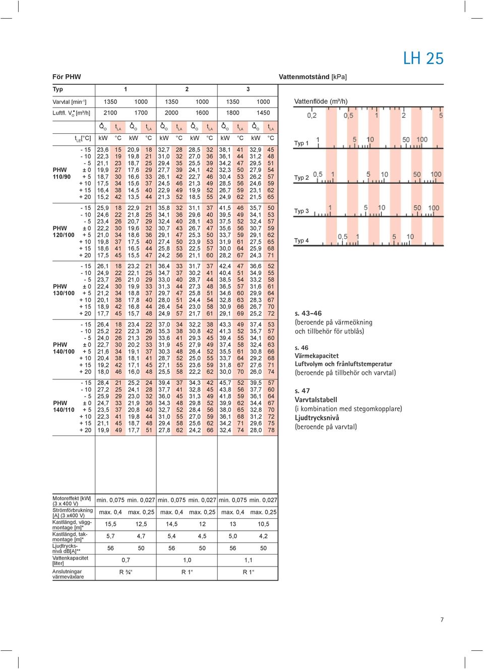 48 5 21,1 23 18,7 25 29,4 35 25,5 39 34,2 47 29,5 51 PHW ± 0 19,9 27 17,6 29 27,7 39 24,1 42 32,3 50 27,9 54 110/90 + 5 18,7 30 16,6 33 26,1 42 22,7 46 30,4 53 26,2 57 + 10 17,5 34 15,6 37 24,5 46