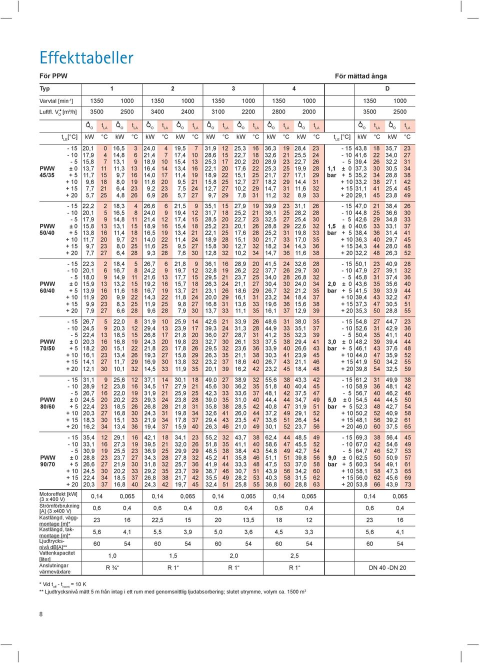 Vattenkapacitet [liter] Anslutningar värmeväxlare t LE [ C] kw C kw C kw C kw C kw C kw C kw C kw C t LE [ C] kw C kw C 15 20,1 0 16,5 3 24,0 4 19,5 7 31,9 12 25,3 16 36,3 19 28,4 23 15 43,8 18 35,7