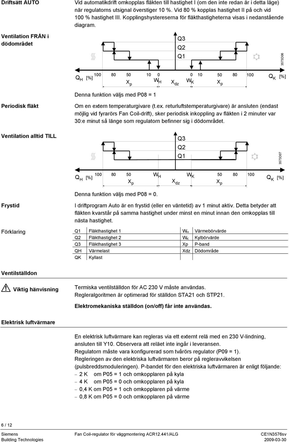 Ventilation FRÅ i dödområdet Q3 Q2 Q 3573D6 Q H [%] 8 5 X p 5 8 W H X W dz K Xp Q K [%] Denna funktion väljs med P8 = Periodisk fläkt Om en ext