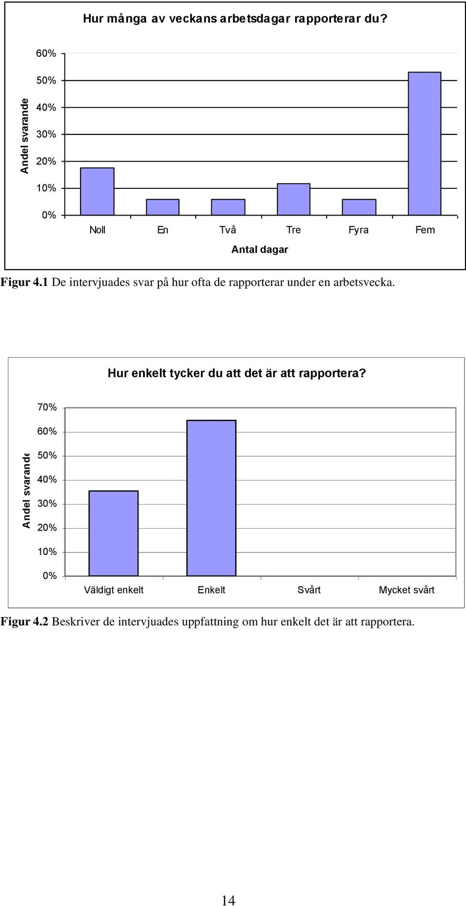 1 De intervjuades svar på hur ofta de rapporterar under en arbetsvecka.