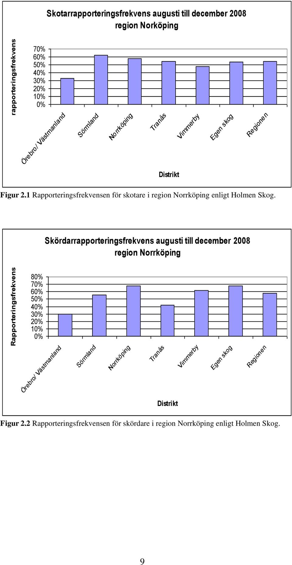 1 Rapporteringsfrekvensen för skotare i region Norrköping enligt Holmen Skog.