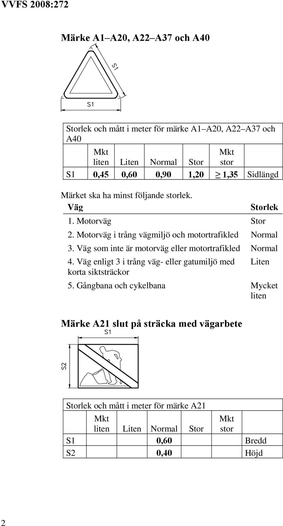 som inte är motorväg eller motortrafikled Normal 4. enligt 3 i trång väg- eller gatumiljö med 5.