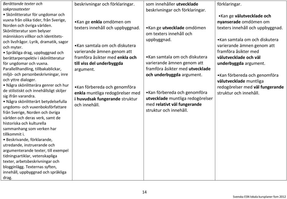 Parallellhandling, tillbakablickar, miljö- och personbeskrivningar, inre och yttre dialoger. Några skönlitterära genrer och hur de stilistiskt och innehållsligt skiljer sig ifrån varandra.