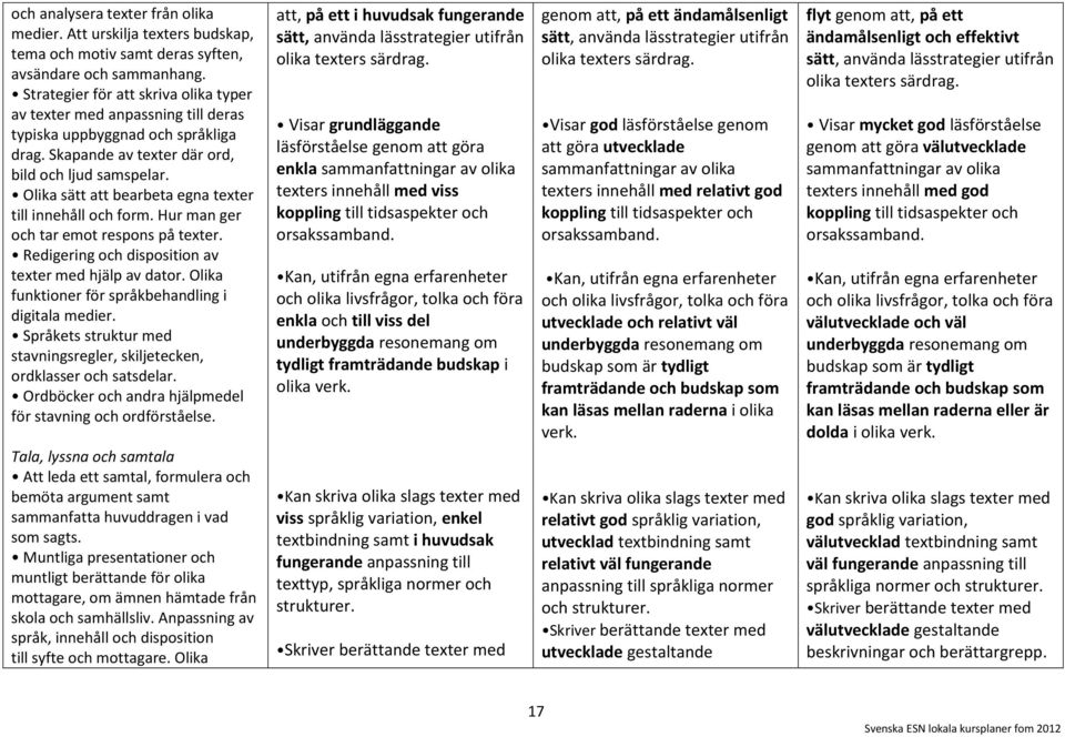 Olika sätt att bearbeta egna texter till innehåll och form. Hur man ger och tar emot respons på texter. Redigering och disposition av texter med hjälp av dator.