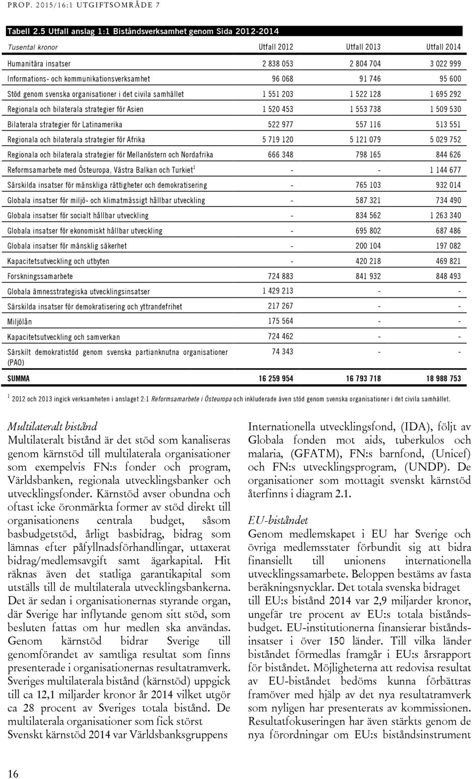 kommunikationsverksamhet 96 068 91 746 95 600 Stöd genom svenska organisationer i det civila samhället 1 551 203 1 522 128 1 695 292 Regionala och bilaterala strategier för Asien 1 520 453 1 553 738
