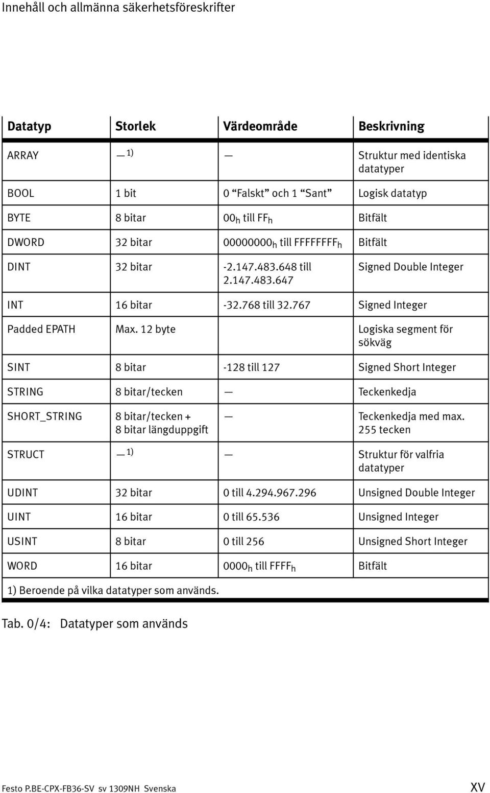 12 byte Logiska segment för sökväg SINT 8bitar -128 till 127 Signed Short Integer STRING 8 bitar/tecken Teckenkedja SHORT_STRING 8 bitar/tecken + 8 bitar längduppgift Teckenkedja med max.