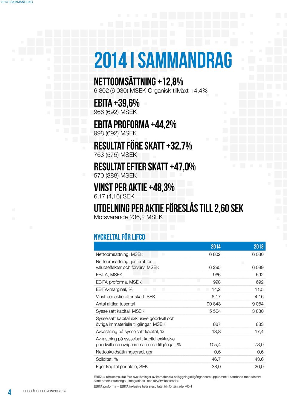 Nettoomsättning, MSEK 6 802 6 030 Nettoomsättning, justerat för valutaeffekter och förvärv, MSEK 6 295 6 099 EBITA, MSEK 966 692 EBITA proforma, MSEK 998 692 EBITA-marginal, % 14,2 11,5 Vinst per