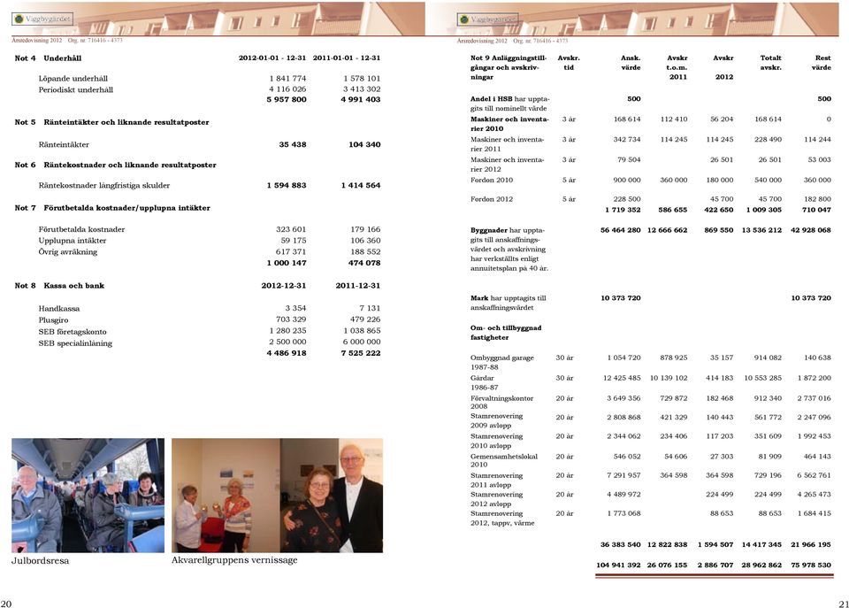 upptagits till nominellt värde Maskiner och inventarier 2010 Maskiner och inventarier 2011 Maskiner och inventarier 2012 Fordon 2010 Avskr. tid Ansk. värde Avskr t.o.m. 2011 Avskr 2012 Totalt avskr.