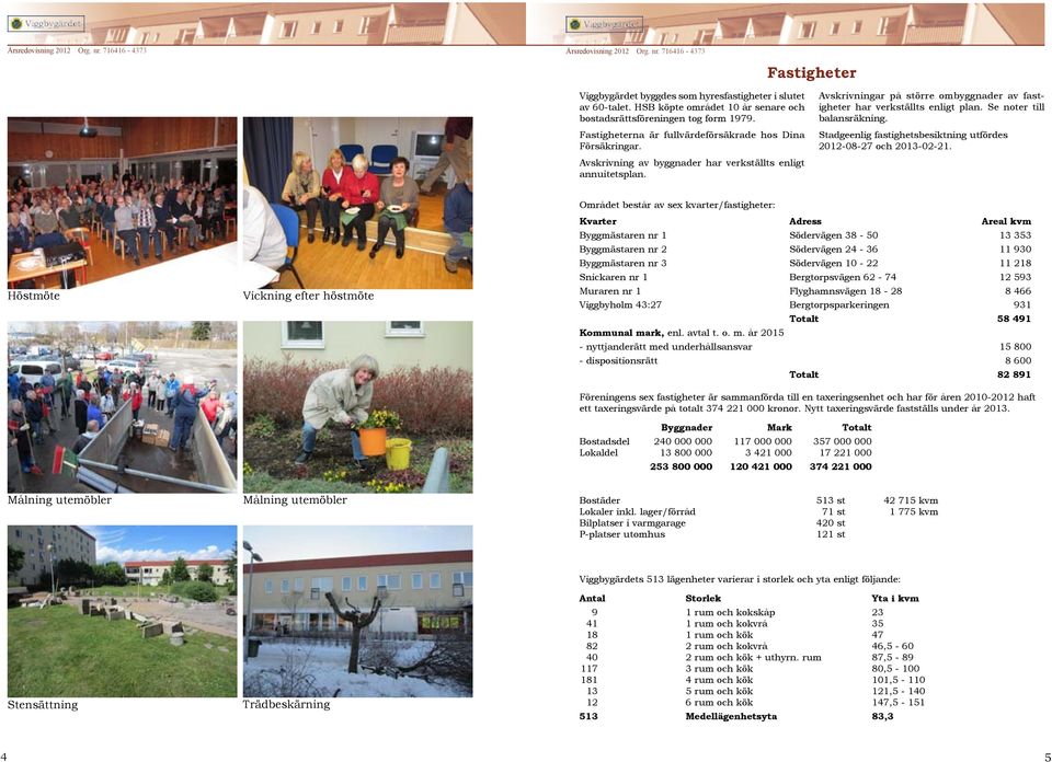 Avskrivningar på större ombyggnader av fastigheter har verkställts enligt plan. Se noter till balansräkning. Stadgeenlig fastighetsbesiktning utfördes 2012-08-27 och 2013-02-21.