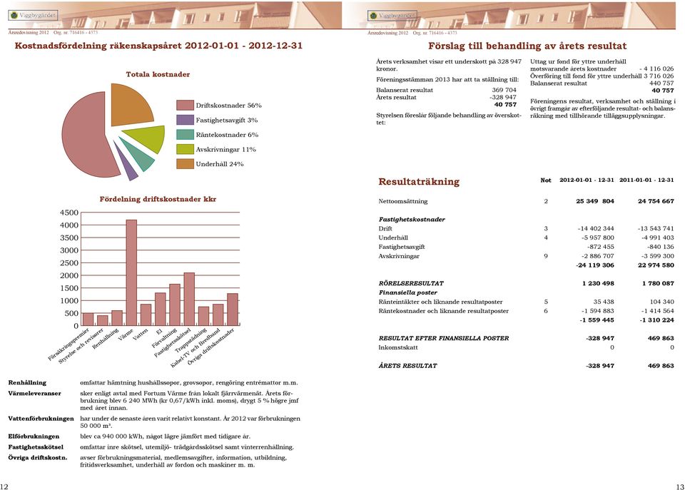 Föreningsstämman 2013 har att ta ställning till: Balanserat resultat 369 704 Årets resultat -328 947 40 757 Styrelsen föreslår följande behandling av överskottet: Uttag ur fond för yttre underhåll