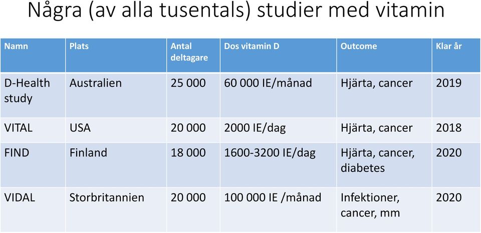 USA 20 000 2000 IE/dag Hjärta, cancer 2018 FIND Finland 18 000 1600-3200 IE/dag Hjärta,