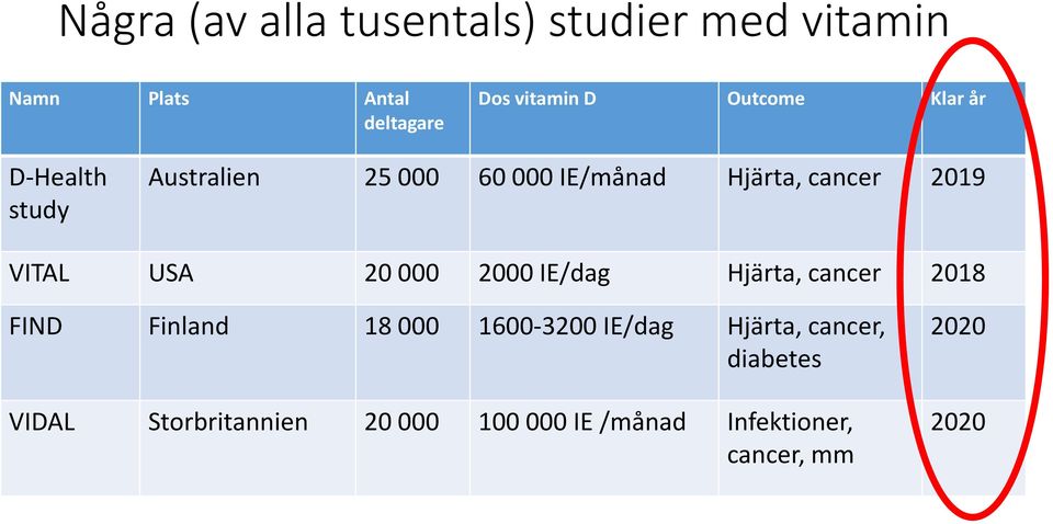 USA 20 000 2000 IE/dag Hjärta, cancer 2018 FIND Finland 18 000 1600-3200 IE/dag Hjärta,